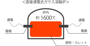 直接通電式ガラス溶融